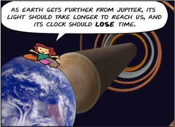 Bridget: As Earth gets further from Jupiter, its light should take longer to reach us, and its clock should lose time.