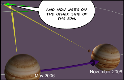 View pulls out to the solar system. Jupiter and Earth are pictured both at opposition, in May of 2006, and in conjunction, in November. | Meg: And now we're on the other side of the Sun.